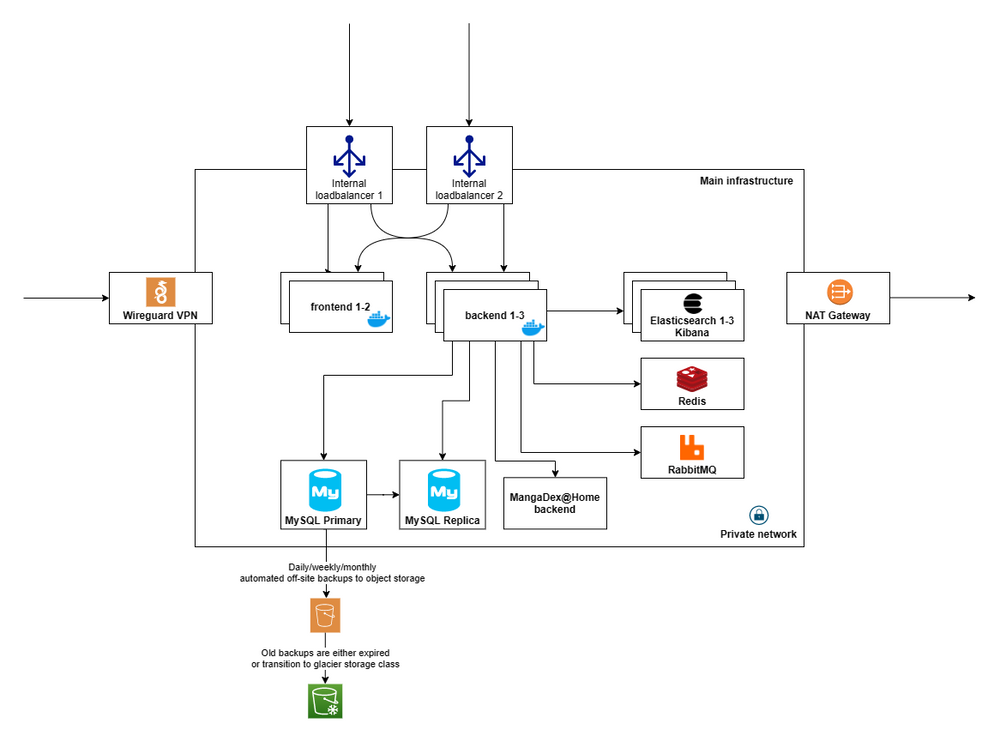 Infrastructure overview